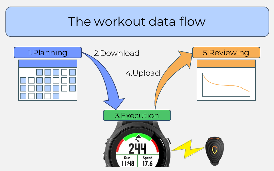 The five step workout flow