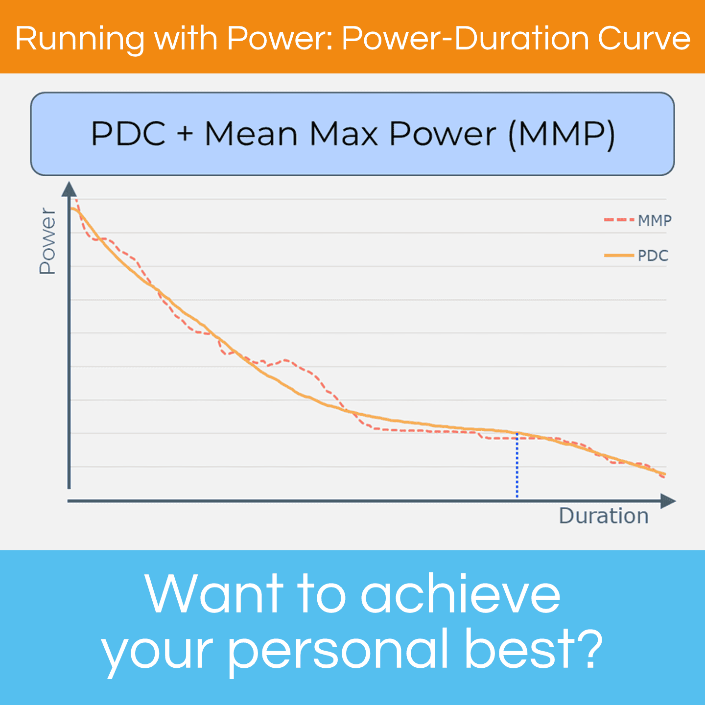 A Power-Duration Curve (with accompanying Mean-Max Power curve)