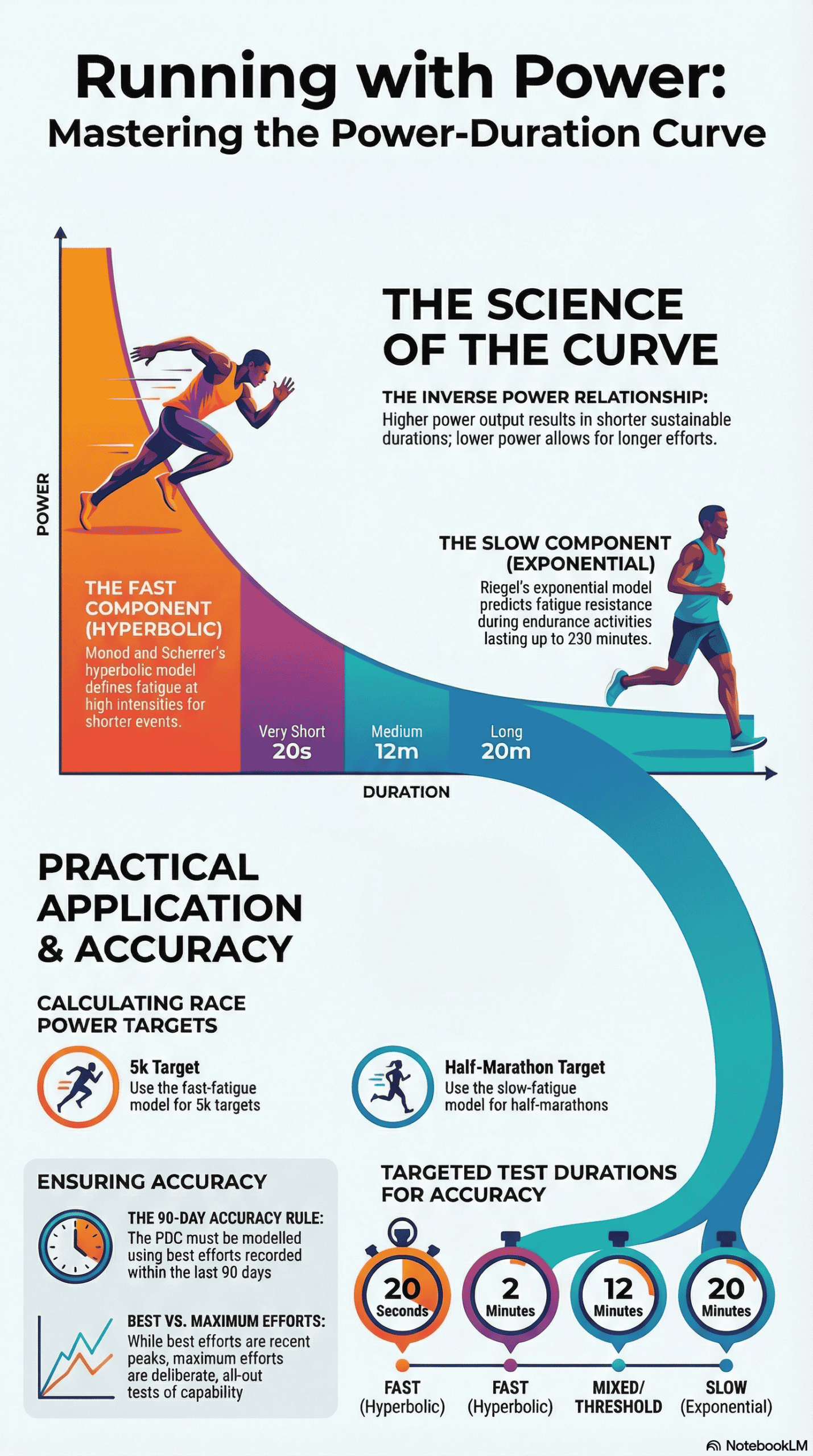 Infographic about your Power-Duration Curve