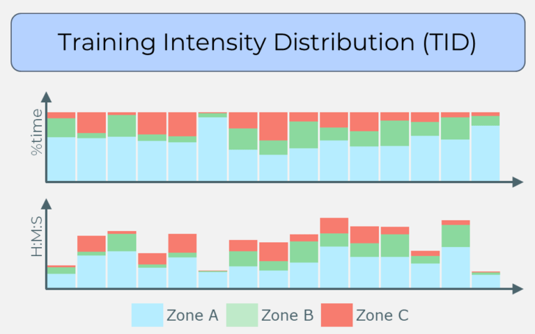 A bar chart showing a 3-zone training intensity distribution over 8-10 weeks