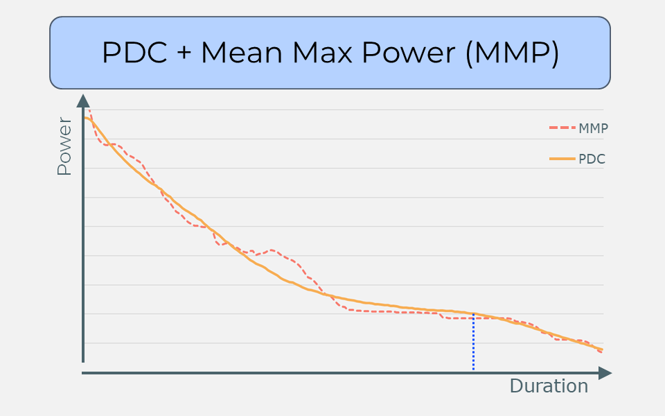 Chart showing Mean-Max Power (MMP) and Power-Duration Curve (PDC)